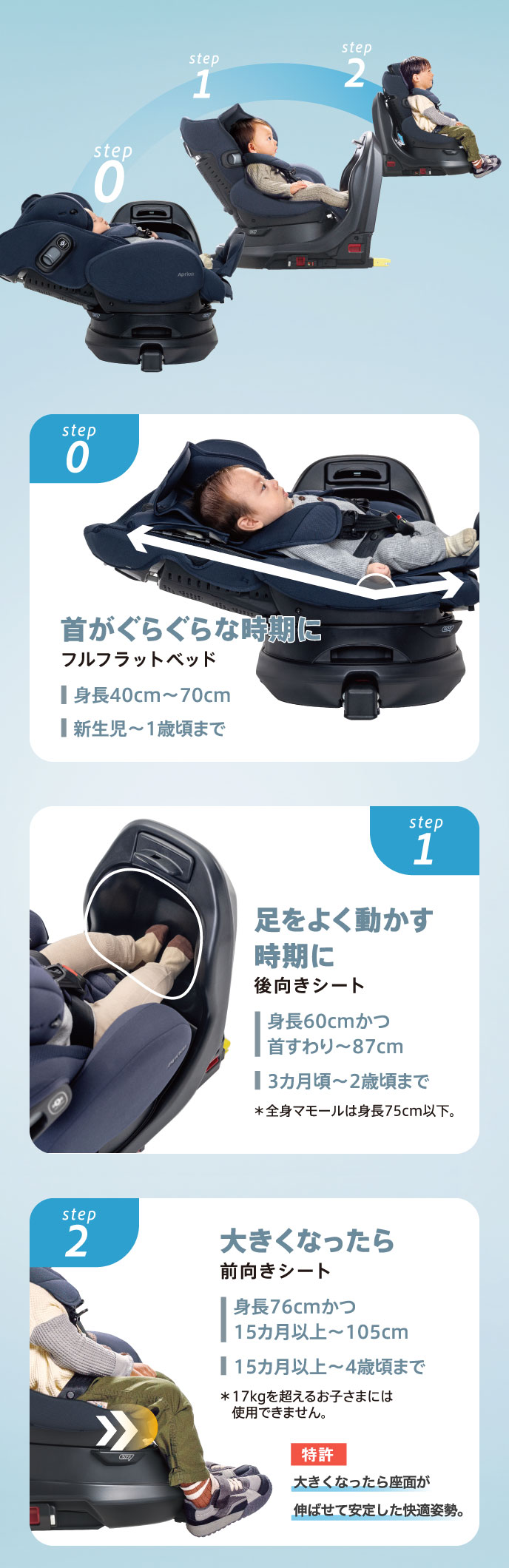 首がグラグラな時期に フルフラットベッド 足をよく動かす時期に 後向きシート 大きくなったら 前向きシート