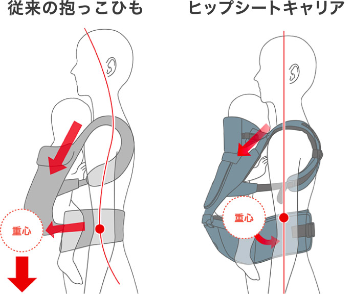 従来の抱っこひも ヒップシートキャリア 重心の違い