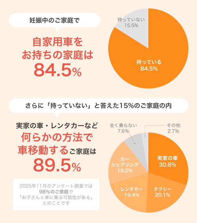 妊娠中のご家庭で自家用車をお持ちの家庭は84.5パーセント さらに持っていないと答えた15パーセントのご家庭の内、実家の車やレンタカーなど何らかの方法で車移動するご家庭は89.5パーセント
