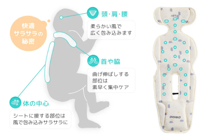 快適サラサラの秘密 頭、肩、腰 柔らかい風で広く包み込みます 首や脇 曲げ伸ばしする部位は素早く集中ケア 体の中心 シートに接する部位は風で包み込みサラサラに