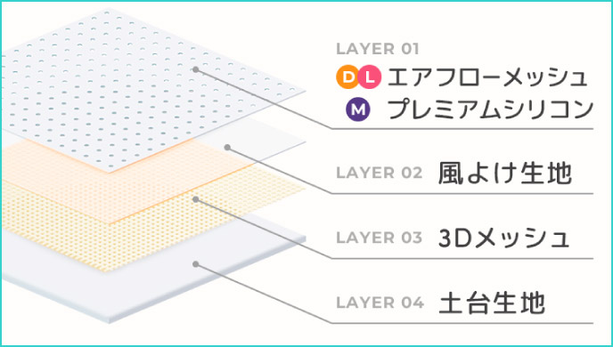 LAYER 01 エアフローメッシュ プレミアムシリコン LAYER 02 風よけ生地 LAYER 03 3Dメッシュ LAYER 04 土台生地